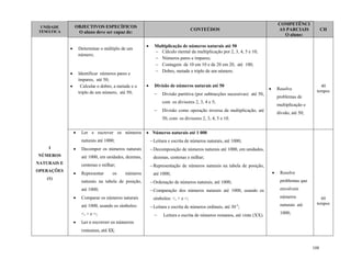 108
UNIDADE
TEMÁTICA
OBJECTIVOS ESPECÍFICOS
O aluno deve ser capaz de:
CONTEÚDOS
COMPETÊNCI
AS PARCIAIS
O aluno:
CH
 Determinar o múltiplo de um
número;
 Identificar números pares e
ímpares, até 50;
 Calcular o dobro, a metade e o
triplo de um número, até 50;
 Multiplicação de números naturais até 50
 Cálculo mental da multiplicação por 2, 3, 4, 5 e 10;
 Números pares e ímpares;
 Contagem de 10 em 10 e de 20 em 20, até 100;
 Dobro, metade e triplo de um número.
 Divisão de números naturais até 50
 Divisão partitiva (por subtracções sucessivas) até 50,
com os divisores 2, 3, 4 e 5;
 Divisão como operação inversa da multiplicação, até
50, com os divisores 2, 3, 4, 5 e 10.
 Resolve
problemas de
multiplicação e
divsão, até 50;
40
tempos
I
NÚMEROS
NATURAIS E
OPERAÇÕES
(1)
 Ler e escrever os números
naturais até 1000;
 Decompor os números naturais
até 1000, em unidades, dezenas,
centenas e milhar;
 Representar os números
naturais na tabela de posição,
até 1000;
 Comparar os números naturais
até 1000, usando os símbolos:
<, > e =;
 Ler e escrever os números
romanos, até XX;
 Números naturais até 1 000
Leitura e escrita de números naturais, até 1000;
Decomposição de números naturais até 1000, em unidades,
dezenas, centenas e milhar;
Representação de números naturais na tabela de posição,
até 1000;
Ordenação de números naturais, até 1000;
Comparação dos números naturais até 1000, usando os
símbolos: <, > e =;
Leitura e escrita de números ordinais, até 30 o
;
 Leitura e escrita de números romanos, até vinte (XX).
 Resolve
problemas que
envolvem
números
naturais até
1000;
60
tempos
 