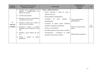 113
UNIDADE
TEMÁTICA
OBJECTIVOS ESPECÍFICOS
O aluno deve ser capaz de:
CONTEÚDOS
COMPETÊNCIAS
PARCIAIS
O aluno:
CH
II
ESPAÇO
E FORMA
 Identificar rectas e segmentos de recta
paralelos e perpendiculares, em
objectos da vida real;
 Construir figuras planas
 Relacionar o círculo e a circunferência
com objectos do seu meio;
 Construir o círculo, com a ajuda de
objectos de bases circulares;
 Relacionar as figuras e os sólidos
geométricos com os objectos da vida
real;
 Desenhar e pintar objectos da vida
real;
 Moldar e modelar os sólidos
geométricos.
 Figuras e sólidos geométricos
 Posição horizontal e vertical de rectas e
segmentos de recta;
 Rectas paralelas e perpendiculares;
 Construção de rectas paralelas e
perpendiculares;
 Construção de figuras planas (retângulo,
quadrado e triângulo) em quadrículas;
 Círculo e a circunferência;
 Os sólidos geométricos (cubo, bloco e cilindro);
 Decomposição e composição de sólidos
geométricos (cubo, bloco, cilindro).
Traça rectas paralelas e
perpendiculares
Recorta, em papel, figuras
planas
Modela sólidos geométricos
40
tempos
 