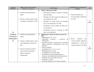 115
UNIDADE
TEMÁTICA
OBJECTIVOS ESPECÍFICOS
O aluno deve ser capaz de:
CONTEÚDOS
COMPETÊNCIAS PARCIAIS
O aluno:
CH
III
NÚMEROS
NATURAIS E
OPERAÇÕES
(2)
 Identificar as propriedades de
adição;
 Efectuar o cálculo mental e escrito
com adição e subtracção até 1 000.
 Adição e subtracção até 1000
 Propriedades comutativa, associativa e elemento
neutro de adição;
 Estratégias de cálculo mental da adição (sem e
com transporte), até 1 000;
 Estratégias de cálculo mental de subtracção
(sem e com empréstimo), até 1 000;
 Procedimento escrito de adição até 1000 (sem e
com transporte);
 Procedimento escrito de subtracção até 1000
(sem e com empréstimo).
 Resolve problemas, que
envolvem adição e subtracção
até 1 000;
60
tempos
 Identificar as propriedades de
adição;
 Efectuar o cálculo mental e escrito
com multiplicação e divisão até 1
000;
 Resolver expressões numéricas
que envolvem três operações
(adição, subtracção e
multiplicação).
 Multiplicação e divisão de números naturais até
1000
 Multiplicação por 6, 7, 8 e 9;
 Propriedades comutativa e associativa da
multiplicação;
 Expressões numéricas envolvendo três operações
(adição, subtracção e multiplicação), com e sem
parêntesis;
 Noção de múltiplo;
 Os múltiplos de 2, 3, 4, 5, 6, 7, 8 e 9;
 Multiplicação por 10 e 100;
 Os múltiplos de 10 e 100 até 1000;
 Procedimento escrito da multiplicação sem
transporte, cujo multiplicador tem dois algarismos;
 Estratégias do cálculo mental da divisão;
 Divisão por 10 e 100;
 Divisão de múltiplos de 10 e 100 por um dígito.
 Resolve problemas que
envolvem adição, subtracção,
multiplicação e divisão de
números naturais, até 1000.
60
tempos
 