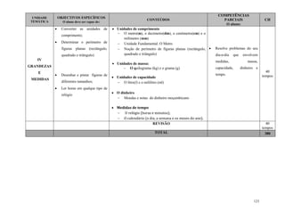 123
UNIDADE
TEMÁTICA
OBJECTIVOS ESPECÍFICOS
O aluno deve ser capaz de:
CONTEÚDOS
COMPETÊNCIAS
PARCIAIS
O aluno:
CH
IV
GRANDEZAS
E
MEDIDAS
 Converter as unidades de
comprimento;
 Determinar o perímetro de
figuras planas (rectângulo,
quadrado e triângulo)
 Desenhar e pintar figuras de
diferentes tamanhos;
 Ler horas em qualque tipo de
relógio
 Unidades de comprimento
 O metro(m), o decímetro(dm), o centímetro(cm) e o
milímetro (mm)
 Unidade Fundamental: O Metro
 Noção de perímetro de figuras planas (rectângulo,
quadrado e triângulo)
 Unidades de massa:
 O quilograma (kg) e o grama (g)
 Unidades de capacidade
 O litro(l) e o mililitro (ml)
 O dinheiro
 Moedas e notas do dinheiro moçambicano
 Medidas de tempo
 O relógio (horas e minutos);
 O calendário (o dia, a semana e os meses do ano).
 Resolve problemas do seu
dia-a-dia que envolvem
medidas, massa,
capacidade, dinheiro e
tempo.
40
tempos
REVISÃO 40
tempos
TOTAL 380
 