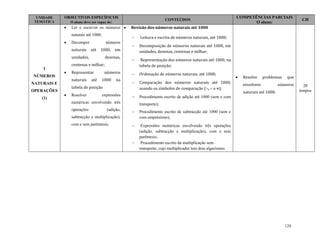 128
UNIDADE
TEMÁTICA
OBJECTIVOS ESPECÍFICOS
O aluno deve ser capaz de:
CONTEÚDOS
COMPETÊNCIAS PARCIAIS
O aluno:
CH
I
NÚMEROS
NATURAIS E
OPERAÇÕES
(1)
 Ler e escrever os números
naturais até 1000;
 Decompor números
naturais até 1000, em
unidades, dezenas,
centenas e milhar;
 Representar números
naturais até 1000 na
tabela de posição
 Resolver expressões
numéricas envolvendo três
operações (adição,
subtracção e multiplicação),
com e sem parêntesis;
 Revisão dos números naturais até 1000
 Leitura e escrita de números naturais, até 1000;
 Decomposição de números naturais até 1000, em
unidades, dezenas, centenas e milhar;
 Representação dos números naturais até 1000, na
tabela de posição;
 Ordenação de números naturais, até 1000;
 Comparação dos números naturais até 1000,
usando os símbolos de comparação (, e =);
 Procedimento escrito de adição até 1000 (sem e com
transporte);
 Procedimento escrito de subtracção até 1000 (sem e
com empréstimo);
 Expressões numéricas envolvendo três operações
(adição, subtracção e multiplicação), com e sem
parêntesis;
 Procedimento escrito da multiplicação sem
transporte, cujo multiplicador tem dois algarismos.
 Resolve problemas que
envolvem números
naturais até 1000.
20
tempos
 
