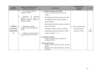 129
UNIDADE
TEMÁTICA
OBJECTIVOS ESPECÍFICOS
O aluno deve ser capaz de:
CONTEÚDOS
COMPETÊNCIAS
PARCIAIS
O aluno:
CH
I
NÚMEROS
NATURAIS E
OPERAÇÕES
(1)
 Ler e escrever os números
naturais até 10 000;
 Decompor os números
naturais até 10 000, em
unidades, dezenas, centenas e
dezena de milhar;
 Representar os números
naturais na tabela de posição; até
10 000;
 Comparar os números naturais
até 10 000, usando os símbolos: <,
> e =;
 Os números naturais até 10 000
 Leitura e escrita dos números naturais até
10 000;
 Decomposição de números naturais até 10 000,
em unidades, dezenas, centenas, milhares e
dezena de milhar;
 Representação de números naturais na tabela de
posição, até 10 000;
 Ordenação de números naturais, até 10 000;
 Comparação dos números naturais até 10 000,
usando os símbolos: <, > e =.
 Os números ordinais
 Leitura e escrita de números ordinais até
quadragésimo (40o
).
 Numeração romana
 Leitura e escrita de números romanos, até trinta
(XXX);
 Relação entre a numeração árabe e a romana,
até trinta.
 Resolve problemas que
envolvem números
naturais até 10 000.
30
tempos
 