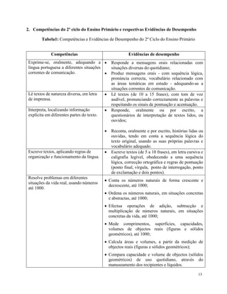 13
2. Competências do 2º ciclo do Ensino Primário e respectivas Evidências de Desempenho
Tabela1: Competências e Evidências de Desempenho do 2º Ciclo do Ensino Primário
Competências Evidências de desempenho
Exprime-se, oralmente, adequando a
língua portuguesa a diferentes situações
correntes de comunicação.
 Responde a mensagens orais relacionadas com
situações diversas do quotidiano;
 Produz mensagens orais - com sequência lógica,
pronúncia correcta, vocabulário relacionado com
as áreas temáticas em estudo - adequando-as a
situações correntes de comunicação.
Lê textos de natureza diversa, em letra
de imprensa.
 Lê textos (de 10 a 15 frases), com tom de voz
audível, pronunciando correctamente as palavras e
respeitando os sinais de pontuação e acentuação.
Interpreta, localizando informação
explícita em diferentes partes do texto.
 Responde, oralmente ou por escrito, a
questionários de interpretação de textos lidos, ou
ouvidos;
 Reconta, oralmente e por escrito, histórias lidas ou
ouvidas, tendo em conta a sequência lógica do
texto original, usando as suas próprias palavras e
vocabulário adequado.
Escreve textos, aplicando regras de
organização e funcionamento da língua.
 Escreve textos (de 5 a 10 frases), em letra cursiva e
caligrafia legível, obedecendo a uma sequência
lógica, correcção ortográfica e regras de pontuação
(ponto final, vírgula, ponto de interrogação, ponto
de exclamação e dois pontos).
Resolve problemas em diferentes
situações da vida real, usando números
até 1000.
 Conta os números naturais de forma crescente e
decrescente, até 1000;
 Ordena os números naturais, em situações concretas
e abstractas, até 1000;
 Efectua operações de adição, subtracção e
multiplicação de números naturais, em situações
concretas da vida, até 1000;
 Mede comprimentos, superfícies, capacidades,
volumes de objectos reais (figuras e sólidos
geométricos), até 1000;
 Calcula áreas e volumes, a partir da medição de
objectos reais (figuras e sólidos geométricos);
 Compara capacidade e volume de objectos (sólidos
geométricos) de uso quotidiano, através do
manuseamento dos recipientes e líquidos.
 