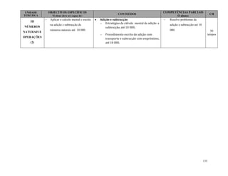 135
UNIDADE
TEMÁTICA
OBJECTIVOS ESPECÍFICOS
O aluno deve ser capaz de:
CONTEÚDOS
COMPETÊNCIAS PARCIAIS
O aluno:
CH
III
NÚMEROS
NATURAIS E
OPERAÇÕES
(2)
 Aplicar o calculo mental e escrito
na adição e subtracção de
números naturais até 10 000.
 Adição e subtracção
 Estratégias de cálculo mental de adição e
subtracção, até 10 000;
 Procedimento escrito de adição com
transporte e subtracção com empréstimo,
até 10 000.
 Resolve problemas de
adição e subtracção até 10
000. 50
tempos
 