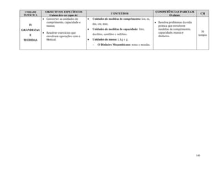140
UNIDADE
TEMÁTICA
OBJECTIVOS ESPECÍFICOS
O aluno deve ser capaz de:
CONTEÚDOS
COMPETÊNCIAS PARCIAIS
O aluno:
CH
IV
GRANDEZAS
E
MEDIDAS
 Converter as unidades de
comprimento, capacidade e
massa;
 Resolver exercícios que
envolvem operações com o
Metical.
 Unidades de medidas de comprimento: km, m,
dm, cm, mm;
 Unidades de medidas de capacidade: litro,
decilitro, centilitro e mililitro.
 Unidades de massa: t, kg e g;
 O Dinheiro Moçambicano: notas e moedas.
 Resolve problemas da vida
prática que envolvem
medidas de comprimento,
capacidade, massa e
dinheiro.
30
tempos
 