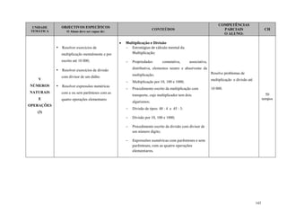 143
UNIDADE
TEMÁTICA
OBJECTIVOS ESPECÍFICOS
O Aluno deve ser capaz de:
CONTEÚDOS
COMPETÊNCIAS
PARCIAIS
O ALUNO:
CH
V
NÚMEROS
NATURAIS
E
OPERAÇÕES
(3)
• Resolver exercícios de
multiplicação mentalmente e por
escrito até 10 000;
• Resolver exercícios de divisão
com divisor de um dídito
• Resolver expressões numéricas
com e ou sem parênteses com as
quatro operações elementares
 Multiplicação e Divisão
 Estratégias de cálculo mental da
Multiplicação;
 Propriedades: comutativa, associativa,
distributiva, elementos neutro e absorvente da
multiplicação;
 Multiplicação por 10, 100 e 1000;
 Procedimento escrito da multiplicação com
transporte, cujo multiplicador tem dois
algarismos;
 Divisão de tipos: 48 : 4 e 45 : 3;
 Divisão por 10, 100 e 1000;
 Procedimento escrito da divisão com divisor de
um número dígito;
 Expressões numéricas com parênteses e sem
parênteses, com as quatro operações
elementares.
Resolve problemas de
multiplicação e divisão até
10 000.
50
tempos
 