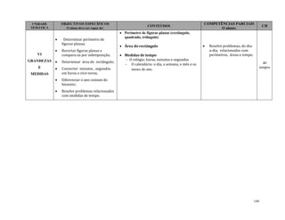 149
UNIDADE
TEMÁTICA
OBJECTIVOS ESPECÍFICOS
O aluno deve ser capaz de:
CONTEÚDOS
COMPETÊNCIAS PARCIAIS
O aluno:
CH
VI
GRANDEZAS
E
MEDIDAS
 Determinar perímetro de
figuras planas;
 Recortar figuras planas e
compara-as por sobreposição;
 Determinar área do rectângulo;
 Converter minutos , segundos
em horas e vice-versa;
 Diferenciar o ano comum do
bissexto;
 Resolve problemas relacionados
com medidas de tempo.
 Perímetro de figuras planas (rectângulo,
quadrado, triângulo)
 Área do rectângulo
 Medidas de tempo
- O relógio: horas, minutos e segundos
 O calendário: o dia, a semana, o mês e os
meses do ano.
 Resolve problemas, do dia-
a-dia, relacionados com
perímetros, áreas e tempo.
40
tempos
 