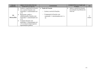151
UNIDADE
TEMÁTICA
OBJECTIVOS ESPECÍFICOS
O aluno deve ser capaz de:
CONTEÚDOS
COMPETÊNCIAS PARCIAIS
O aluno:
CH
VII
FRACÇÕES
 Explicar o significado da fracção ;
 Ler e escrever fracções com
numerador 1 e denominador de 1
a 10;
 Representar, gráfica e
simbolicamente, fracções com
numerador 1 e denominador de 1
a 10;
 Comparar fracções com
numerador 1 e denominador de 1
a 10, na base de observação de
representações gráficas.
 Noção de Fracção
 Leitura e escrita de fracções;
 Comparação de fracções com
numerador 1 e denominadores de 1 a
10.
 Aplica o conceito de fracção
na resolução de problemas da
vida real
15
tempos
 