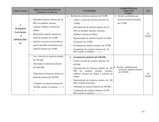 155
Unidade Temática
OBJECTIVOS ESPECÍFICOS
O aluno deve ser capaz de:
CONTEÚDOS
COMPETÊNCIAS
PARCIAIS
O aluno:
CH
I
NÚMEROS
NATURAIS
E
OPERAÇÕES
(1)
 Decompor números naturais até 10
000, em unidades, dezenas,
centenas, milhares e dezena de
milhar;
 Representar números naturais na
tabela de posição, até 10 000;
 Resolver exercícios envolvendo as
quatro operações elementares com
números naturais até 10 000;
 Revisão dos números naturais até 10 000
 Leitura e escrita dos números naturais até
10 000;
 Decomposição de números naturais até 10
000, em unidades, dezenas, centenas,
milhares e dezena de milhar;
 Representação de números naturais na tabela
de posição, até 10 000;
 Or denação de números naturais, até 10 000;
 Comparação dos números naturais até 10
000, usando os símbolos: <, > e =.
 Resolve problemas que
envolvem números naturais
até 10 000.
10
tempos
 Ler e escrever os números naturais
até 100 000;
 Decompor os números naturais
até 100 000;
 Representar os números naturais na
tabela de posição até 100 000;
 Comparar os números naturais até
100 000, usando os símbolos: <, > e
= .
 Os números naturais até 100 000
 Leitura e escrita dos números naturais, até
100 000;
 Decomposição de números naturais até 100
000, em unidades, dezenas, centenas,
milhares, dezenas de milhar e centenas de
milhar;
 Representação de números naturais até 100
000, na tabela de posição;
 Ordenação de números naturais até 100 000;
 Comparação dos números naturais até 100
000, usando os símbolos: <, > e =;
 Resolve problemas que
envolvem números naturais
até 100 000.
40
tempos
 