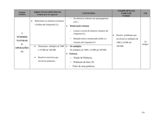 156
Unidade
Temática
OBJECTIVOS ESPECÍFICOS
O aluno deve ser capaz de:
CONTEÚDOS
COMPETÊNCIAS
PARCIAIS
O aluno:
CH
I
NÚMEROS
NATURAIS
E
OPERAÇÕES
(1)
 Relacionar os números romanos
e árabes até cinquenta (L);
 Os números ordinais até quinquagésimo
(50o
).
 Numeração romana
 Leitura e escrita de números romanos até
cinquenta (L);
 Relação entre a numeração árabe e a
romana até cinquenta (L)
 Resolve problemas que
envolvem os múltiplos de
1000 e 10 000 até
100 000.
10
tempos
 Determinar múltiplos de 1000
e 10 000 até 100 000.
 Resolver exercícios que
envolvem potências.
 Os múltiplos
Os múltiplos de 1000 e 10 000 até 100 000.
 Potência
 Noção de Potência;
 Potências de base 10;
 Valor de uma potência.
 