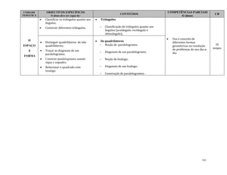 161
UNIDADE
TEMÁTICA
OBJECTIVOS ESPECÍFICOS
O aluno deve ser capaz de:
CONTEÚDOS
COMPETÊNCIAS PARCIAIS
O aluno:
CH
II
ESPAÇO
E
FORMA
 Classificar os triângulos quanto aos
ângulos;
 Construir diferentes triângulos.
 Triângulos
 Classificação de triângulos quanto aos
ângulos (acutângulo, rectângulo e
obtusângulo);
 Usa o conceito de
diferentes formas
geométricas na resolução
de problemas do seu dia-a-
dia
20
tempos
 Distinguir quadriláteros de não
quadriláteros;
 Traçar as diagonais de um
paralelogramo;
 Construir paralelogramos usando
régua e esquadro;
 Relacionar o quadrado com
losango.
 Os quadriláteros
 Noção de paralelogramo;
 Diagonais de um paralelogramo;
 Noção de losângo;
 Diagonais de um losângo;
 Construção de paralelogramos .
 