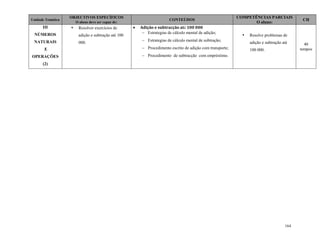 164
Unidade Temática
OBJECTIVOS ESPECÍFICOS
O aluno deve ser capaz de:
CONTEÚDOS
COMPETÊNCIAS PARCIAIS
O aluno:
CH
III
NÚMEROS
NATURAIS
E
OPERAÇÕES
(2)
• Resolver exercícios de
adição e subtração até 100
000.
 Adição e subtracção até 100 000
 Estrategias de cálculo mental de adição;
 Estrategias de cálculo mental de subtração;
 Procedimento escrito de adição com transporte;
 Procedimento de subtracção com empréstimo.
• Resolve problemas de
adição e subtração até
100 000.
40
tempos
 