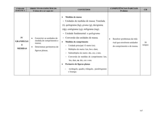 167
UNIDADE
TEMÁTICA
OBJECTIVOS ESPECÍFICOS
O aluno deve ser capaz de:
CONTEÚDOS
COMPETÊNCIAS PARCIAIS
O aluno:
CH
IV
GRANDEZAS
E
MEDIDAS
 Converter as unidades de
medida de comprimento e
massa;
 Determinar perímetros de
figuras planas.
 Medidas de massa
 Unidades de medidas de massa: Tonelada
(t), quilograma (kg), grama (g), decigrama
(dg), centigrama (cg), miligrama (mg);
 Unidade fundamental: o quilograma
 Conversão das unidades de massa.
 Medidas de comprimento
 Unidade principal: O metro (m);
 Múltiplos do metro: km, hm e dam;
 Submúltiplos do metro: dm, cm, e mm;
 Conversão de medidas de comprimento: km,
hm, dam, m, dm, cm e mm.
 Perímetro de figuras planas
 rectângulo, quadro, triângulo, paralelogramo
e losango.
 Resolver problemas da vida
real que envolvem unidades
de comprimento e de massa.
30
tempos
 