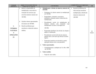 169
UNIDADE
TEMÁTICA
OBJECTIVOS ESPECÍFICOS
O aluno deve ser capaz de:
CONTEÚDOS
COMPETÊNCIAS PARCIAIS
O aluno:
CH
V
NÚMEROS
NATURAIS
E
OPERAÇÕES
(3)
 Aplicar as propriedades da
multiplicação e da divisão na
resolução de exercícios que
envolvem números naturais até
100 000;
 Calcular valores aproximados
de números até 100 000;
 Resolve problemas que
envolvem o cálculo de valores
médios.
 Multiplicação e divisão de números naturais até
100 000
 Estrategias do cálculo mental de multiplicação
até 100 000;
 Propriedades: comutativa, associativa,
distributiva, elemento neutro e absorvente da
multiplicação;
 Procedimento escrito da multiplicação de
números naturais com transporte cujo
multiplicador é de dois e três dígitos até
100 000;
 Propriedade distributiva da divisão em relação à
adição e à subtracção;
 Procedimento escrito da divisão de números
naturais sem e com resto cujo divisor é de dois
dígitos;
 Expressões numéricas envolvendo as quatro
operações básicas com e sem parentêsis.
 Valores aproximados
 Arredondamentos a múltiplos de 10, 100 e 1000
até 100 000.
 Valores médios
 Noção de valor médio.
 Resolver problemas da
vida real que envolvem
multiplicação e divisão de
números naturais até
100 000
50
tempos
 