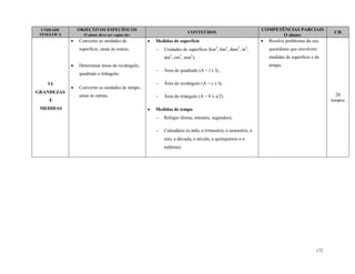 172
UNIDADE
TEMÁTICA
OBJECTIVOS ESPECÍFICOS
O aluno deve ser capaz de:
CONTEÚDOS
COMPETÊNCIAS PARCIAIS
O aluno:
CH
VI
GRANDEZAS
E
MEDIDAS
 Converter as unidades de
superfície, umas às outras;
 Determinar áreas do rectângulo,
quadrado e triângulo;
 Converter as unidades de tempo,
umas às outras;
 Medidas de superfície
 Unidades de superfície (km2
, hm2
, dam2
, m2
,
dm2
, cm2
, mm2
);
 Área do quadrado (A = l x l);
 Área do rectângulo (A = c x l);
 Área do triângulo (A = b x a/2).
 Medidas de tempo
 Relógio (horas, minutos, segundos);
 Calendário (o mês, o trimestre, o semestre, o
ano, a década, o século, o quinquénio e o
milénio)
 Resolve problemas do seu
quotidiano que envolvem
medidas de superfície e de
tempo.
20
tempos
 