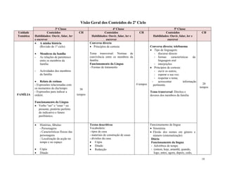 18
Visão Geral dos Conteúdos do 2º Ciclo
3ª Classe 4ª Classe 5ª Classe
Unidade
Temática
Conteúdos
Habilidades: Ouvir, falar, ler
e escrever
CH Conteúdos
Habilidades: Ouvir, falar, ler e
escrever
CH Conteúdos
Habilidades: Ouvir, falar, ler e
escrever
CH
FAMÍLIA
 A minha história
(Revisão do 1º ciclo)
 Membros da família
- As relações de parentesco
entre os membros da
família
- Actividades dos membros
da família
 Relato de rotinas
- Expressões relacionadas com
os momentos do dia/tempo:
- Expressões para indicar a
ordem:
Funcionamento da Língua
 Verbo “ser” e “estar “ no
presente, pretérito perfeito
do indicativo e futuro
perifrástico.
38
tempos
Conversa directa
 Princípios de cortesia
Tema transversal: Normas de
convivência entre os membros da
família
Funcionamento da Língua
- Formas de tratamento
4 tempos
Conversa directa: telefonema
 Tipo de linguagem:
- discurso directo
- formas características da
linguagem oral
- interjeições
 Princípios de cortesia:
- ouvir os outros;
- esperar a sua vez;
- respeitar o tema;
- acrescentar informação
pertinente.
Tema transversal: Direitos e
deveres dos membros da família
20
tempos
 Histórias, fábulas:
- Personagens
- Características físicas das
personagens
- Localização da acção no
tempo e no espaço
 Cópia
 Ditado
Textos descritivos
Vocabulário:
- tipos de casa
- materiais de construção de casas
- divisões da casa.
 Cópia
 Ditado
 Redacção
Funcionamento da língua
 Sinonímia
 Flexão dos nomes em género e
número (sistematização)
Diário
Funcionamento da língua
- Advérbios de tempo
- (ontem, hoje, amanhã, quando,
logo, antes, agora, depois, cedo,
 