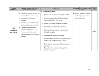180
UNIDADE
TEMÁTICA
OBJECTIVOS ESPECÍFICOS
O aluno deve ser capaz de:
CONTEÚDOS
COMPETÊNCIAS PARCIAIS
O aluno:
CH
VIII
NÚMEROS
DECIMAIS
 Transformar fracções decimais em
números decimais e vice-versa,
 Ler e escrever os números
decimais;
 Identificar a parte inteira e a parte
decimal de um número decimal;
 Comparar números decimais,
usando os símbolos: <, > e =;
 Efectuar exercícios de adição e
subtracção que envolvem números
decimais.
 Números decimais
 Fracções de denominador 10, 100 e 1000;
 Transformação da fracção decimal num
número decimal e vice-versa;
 Leitura e escrita de números decimais;
 Decomposição de números decimais;
 Representação de números decimais na
tabela de posição;
 Ordenação de números decimais;
 Comparação de números decimais usando os
simbolos de comparação ( <, > e =);
 Procedimento escrito de adição de números
decimais;
 Procedimento escrito de subtracção de
números decimais.
 Resolve problemas de adição
e subtracção que envolvem
números decimais.
15
tempos
 