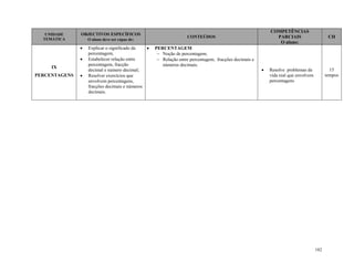 182
UNIDADE
TEMÁTICA
OBJECTIVOS ESPECÍFICOS
O aluno deve ser capaz de:
CONTEÚDOS
COMPETÊNCIAS
PARCIAIS
O aluno:
CH
IX
PERCENTAGENS
 Explicar o significado da
percentagem;
 Estabelecer relação entre
percentagem, fracção
decimal e numero decimal;
 Resolver exercícios que
envolvem percentagens,
fracções decimais e números
decimais.
 PERCENTAGEM
 Noção de percentagem;
 Relação entre percentagem, fracções decimais e
números decimais.
 Resolve problemas da
vida real que envolvem
percentagens
15
tempos
 