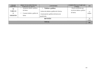 185
UNIDADE
TEMÁTICA
OBJECTIVOS ESPECÍFICOS
O aluno deve ser capaz de:
CONTEÚDOS
COMPETÊNCIAS PARCIAIS
O aluno:
CH
XI
TABELAS
E
GRÁFICOS
• Interpretar tabelas e gráficos
de barras.
• Construir tabelas e gráfico de
barras
• Tabelas e gráficos
- Leitura de tabelas e gráficos de barras;
- Construção de gráficos de barras em
quadrículas
- Resolve problemas que
envolvem tabelas e gráficos
de barras.
15
tempos
REVISÃO 24
tempos
TOTAL 304
 
