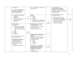 19
 Redacção
Tema Transversal: Regras de
convivência na família
(amizade e ajuda mútua)
Tema transversal: Normas de
higiene da casa
28
tempos
tarde, mais logo)
Texto narrativo: Histórias
-Elementos da narrativa (autor,
personagem, espaço, tempo e acção)
- Moral da história.
Tema transversal: Normas de
convivência familiar
Funcionamento da língua
 Graus dos nomes: aumentativo e
diminutivo (sistematização)
 Sinais de pontuação
 Períodos e parágrafos
 Expressões para formular
pedidos de
permissão
 Expressões para aceitar ou
recusar pedidos de
permissão
39
tempos
Diário
 Cópia
 Ditado
 Redacção
 Expressões relacionadas com a
frequência dos acontecimentos
46
tempos
Texto descritivo
 A casa:
- Materiais de construção
- Profissões relacionadas
com a construção de uma
casa
 Cópia
 Ditado
 Redacção
Tema transversal: Regras de
Conservação da casa
Funcionamento da língua:
- Família de palavras
relacionadas com “casa”:
casinha, casarão, casota
- Sinonímia
Sílaba: divisão silábica
52
tempos
Funcionamento da Língua
- Nomes comuns
- Flexão dos nomes comuns em
género e número
- Adjectivos qualificativos
Textos Narrativos: Histórias e
fábulas
- Elementos da narrativa (autor,
personagens, espaço e tempo)
- Moral da história.
 Cópia
 Ditado
 Redacção
Tema transversal: honestidade,
amabilidade e simplicidade
32
tempos
Funcionamento da língua
Sinonímia e antonímia
• Nomes
- Nomes próprios
 
