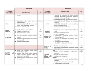 198
4ª CLASSE 5ª CLASSE
UNIDADE
TEMÁTICA
CONTEÚDOS CH
UNIDADE
TEMÁTICA
CONTEÚDOS CH
animais  Técnicas de tratamento da água (fervura,
filtragem, decantação e processos químicos-
Certeza) e conservação da água
 Calamidades naturais: cheias, secas e ciclones
SOLO
 Propriedades do solo (cor e
permeabilidade)
 Factores de destruição do solo, erosão
(chuva, vento, queimadas, cultivo)
 Cuidados a ter com o solo
4 tempos
SOLO
 Composição do solo (húmus, sais minerais,
água, ar)
 Factores de destruição do solo, erosão (chuva,
vento, queimadas, cultivo)
 Formas de preservação do solo
4 tempos
HIGIENE E
AMBIENTE
 Uso das latrinas e casas de banho
 Cuidados a ter com o lixo
 Doenças associadas ao lixo
5
tempos HIGIENE E
AMBIENTE
 Factores associados ao lixo nas zonas urbanas e
rurais
 Formas de tratamento do lixo
 O lixo e as doenças
6
tempos
ALIMENTOS
 Tipos de alimentos (origem animal e
vegetal)
 Importância dos alimentos mais comuns
na comunidade
 Alimentação equilibrada
5
tempos ALIMENTAÇÃO
E NUTRIÇÃO
 Alimentação equilibrada (cereais, carnes,
frutas e legumes)
 Função dos alimentos (crescimento, força,
protecção)
 Conservação dos alimentos
 Qualidade e validade dos alimentos
7
tempos
NUTRIÇÃO DA
MULHER
GRÁVIDA
 Nutrição da mulher grávida
 Importância da alimentação equilibrada para a
mulher grávida
4
tempos
SENTIDOS E
ÓRGÃOS DOS
SENTIDOS
 Órgãos dos sentidos: olhos, nariz,
ouvidos, língua e pele
 Sentidos: visão (vista), olfacto (cheiro),
audição (ouvido), paladar (sabor ou
gosto) e tacto (sensação)
 Importância dos sentidos e dos órgãos
dos sentidos
5
tempos
CUIDADOS
COM OS
ORGÃOS DOS
SENTIDOS
Olho
 Órgãos anexos (pálpebras, sobrancelhas,
pestanas)
 Funções dos órgãos anexos
 Cuidados a ter com a vista
Ouvido
 Partes externas do ouvido (pavilhão, lóbulo,
tímpano)
 Funções das partes externas do ouvido
 Cuidados a ter com o ouvido
6
tempos
 