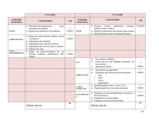 199
4ª CLASSE 5ª CLASSE
UNIDADE
TEMÁTICA
CONTEÚDOS CH
UNIDADE
TEMÁTICA
CONTEÚDOS CH
SAÚDE
 Micróbios/microrganismos como
causadores de doenças
 Higiene dos alimentos e do ambiente
4
tempos SAÚDE
 Doenças (cólera, tuberculose, sarampo,
malária, tétano e SIDA)
 Modo de transmissão das doenças mais comuns
 Medidas de prevenção de algumas doenças
6 tempos
CORPO HUMANO
 Partes do corpo humano (cabeça, tronco
e membros)
 Importância do esqueleto
 Importâncias dos exercícios físicos
 Importância do convívio, lazer e repouso
 Higiene do corpo
5
tempos
AUTO-
DESCOBRIMENTO
 Etapas do desenvolvimento do ser
humano (infância, adolescência, fase
adulta)
3
tempos
LUZ
 Luz natural e artificial
 Fontes de luz (vela, lâmpada, candeeiro, sol,
lua, estrelas)
 Importância da luz
3
tempos
AGRICULTURA
 Importância da agricultura
 Elementos que influenciam na agricultura
 solo
 vento
 chuva
 temperatura
3
tempos
CADEIA
ALIMENTAR
 Interdependência entre os seres vivos
 Representação de uma cadeia alimentar
2
tempos
ELECTRICIDAD
E
 Produção da electricidade(fontes renováveis e
não renováveis)
 Importância da electricidade
 Cuidados a ter com a electricidade
3
tempos
TOTAL AULAS
61
TOTAL AULAS
57
 