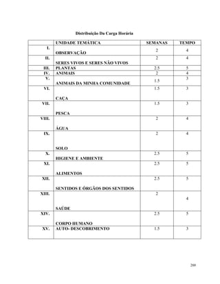 200
Distribuição Da Carga Horária
UNIDADE TEMÁTICA SEMANAS TEMPO
I.
OBSERVAÇÃO
2 4
II.
SERES VIVOS E SERES NÃO VIVOS
2 4
III. PLANTAS 2.5 5
IV. ANIMAIS 2 4
V.
ANIMAIS DA MINHA COMUNIDADE
1.5
3
VI.
CAÇA
1.5 3
VII.
PESCA
1.5 3
VIII.
ÁGUA
2 4
IX.
SOLO
2 4
X.
HIGIENE E AMBIENTE
2.5 5
XI.
ALIMENTOS
2.5 5
XII.
SENTIDOS E ÓRGÃOS DOS SENTIDOS
2.5 5
XIII.
SAÚDE
2
4
XIV.
CORPO HUMANO
2.5 5
XV. AUTO- DESCOBRIMENTO 1.5 3
 