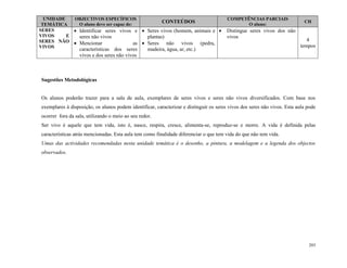 203
UNIDADE
TEMÁTICA
OBJECTIVOS ESPECÍFICOS
O aluno deve ser capaz de:
CONTEÚDOS
COMPETÊNCIAS PARCIAIS
O aluno:
CH
SERES
VIVOS E
SERES NÃO
VIVOS
 Identificar seres vivos e
seres não vivos
 Mencionar as
características dos seres
vivos e dos seres não vivos
 Seres vivos (homem, animais e
plantas)
 Seres não vivos (pedra,
madeira, água, ar, etc.)
 Distingue seres vivos dos não
vivos
4
tempos
Sugestões Metodológicas
Os alunos poderão trazer para a sala de aula, exemplares de seres vivos e seres não vivos diversificados. Com base nos
exemplares à disposição, os alunos podem identificar, caracterizar e distinguir os seres vivos dos seres não vivos. Esta aula pode
ocorrer fora da sala, utilizando o meio ao seu redor.
Ser vivo é aquele que tem vida, isto é, nasce, respira, cresce, alimenta-se, reproduz-se e morre. A vida é definida pelas
características atrás mencionadas. Esta aula tem como finalidade diferenciar o que tem vida do que não tem vida.
Umas das actividades recomendadas nesta unidade temática é o desenho, a pintura, a modelagem e a legenda dos objectos
observados.
 
