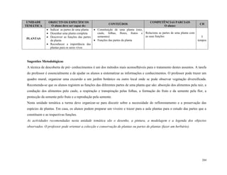 204
UNIDADE
TEMÁTICA
OBJECTIVOS ESPECÍFICOS
O aluno deve ser capaz de:
CONTEÚDOS
COMPETÊNCIAS PARCIAIS
O aluno:
CH
PLANTAS
 Indicar as partes de uma planta
 Desenhar uma planta completa
 Descrever as funções das partes
da planta
 Reconhecer a importãncia das
plantas para os seres vivos
 Constituição de uma planta (raiz,
caule, folhas, flores, frutos e
sementes)
 Funções das partes da planta
Relaciona as partes de uma planta com
as suas funções 5
tempos
Sugestões Metodológicas
A técnica de descoberta de pré- conhecimentos é um dos métodos mais aconselháveis para o tratamento destes assuntos. A tarefa
do professor é essencialmente a de ajudar os alunos a sistematizar as informações e conhecimentos. O professor pode trazer um
quadro mural, organizar uma excursão a um jardim botânico ou outro local onde se pode observar vegetação diversificada.
Recomenda-se que os alunos registem as funções das diferentes partes de uma planta que são: absorção dos alimentos pela raiz, a
condução dos alimentos pelo caule, a respiração e transpiração pelas folhas, a formação do fruto e da semente pela flor, a
protecção da semente pelo fruto e a reprodução pela semente.
Nesta unidade temática a turma deve organizar-se para discutir sobre a necessidade do reflorestamento e a preservação das
espécies de plantas. Em casa, os alunos podem preparar um viveiro e trazer para a aula plantas para o estudo das partes que a
constituem e as respectivas funções.
As actividades recomendadas nesta unidade temática são o desenho, a pintura, a modelagem e a legenda dos objectos
observados. O professor pode orientar a colecção e conservação de plantas ou partes de plantas (fazer um herbário).
 