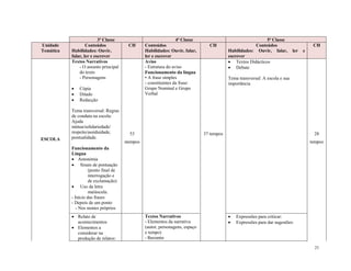 21
3ª Classe 4ª Classe 5ª Classe
Unidade
Temática
Conteúdos
Habilidades: Ouvir,
falar, ler e escrever
CH Conteúdos
Habilidades: Ouvir, falar,
ler e escrever
CH Conteúdos
Habilidades: Ouvir, falar, ler e
escrever
CH
ESCOLA
Textos Narrativos
- O assunto principal
do texto
- Personagens
 Cópia
 Ditado
 Redacção
Tema transversal: Regras
de conduta na escola:
Ajuda
mútua/solidariedade/
respeito/assiduidade,
pontualidade.
Funcionamento da
Língua
 Antonímia
 Sinais de pontuação
(ponto final de
interrogação e
de exclamação)
 Uso da letra
maiúscula:
- Início das frases
- Depois de um ponto
- Nos nomes próprios
53
stempos
Aviso
- Estrutura do aviso
Funcionamento da língua
• A frase simples
- constituintes da frase:
Grupo Nominal e Grupo
Verbal
37 tempos
 Textos Didácticos
 Debate
Tema transversal: A escola e sua
importância
28
tempos
 Relato de
acontecimentos
 Elementos a
considerar na
produção de relatos:
Textos Narrativos
- Elementos da narrativa
(autor, personagens, espaço
e tempo)
- Reconto
 Expressões para criticar:
 Expressões para dar sugestões:
 