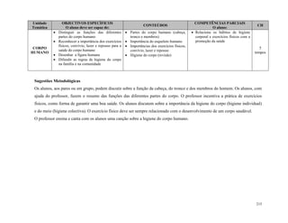 215
Unidade
Temática
OBJECTIVOS ESPECÍFICOS
O aluno deve ser capaz de:
CONTEÚDOS
COMPETÊNCIAS PARCIAIS
O aluno:
CH
CORPO
HUMANO
 Distinguir as funções das diferentes
partes do corpo humano
 Reconhecer a importância dos exercícios
físicos, convívio, lazer e repouso para a
saúde do corpo humano
 Desenhar a figura humana
 Difundir as regras de higiene do corpo
na família e na comunidade
 Partes do corpo humano (cabeça,
tronco e membros)
 Importância do esqueleto humano
 Importâncias dos exercícios físicos,
convívio, lazer e repouso
 Higiene do corpo (revisão)
 Relaciona os hábitos de higiene
corporal e exercícios físicos com a
promoção da saúde
5
tempos
Sugestões Metodológicas
Os alunos, aos pares ou em grupo, podem discutir sobre a função da cabeça, do tronco e dos membros do homem. Os alunos, com
ajuda do professor, fazem o resumo das funções das diferentes partes do corpo. O professor incentiva a prática de exercícios
físicos, como forma de garantir uma boa saúde. Os alunos discutem sobre a importância da higiene do corpo (higiene individual)
e do meio (higiene colectiva). O exercício físico deve ser sempre relacionado com o desenvolvimento de um corpo saudável.
O professor ensina e canta com os alunos uma canção sobre a higiene do corpo humano.
 