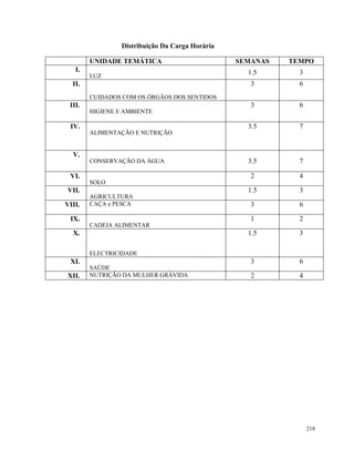 218
Distribuição Da Carga Horária
UNIDADE TEMÁTICA SEMANAS TEMPO
I.
LUZ
1.5 3
II.
CUIDADOS COM OS ÓRGÃOS DOS SENTIDOS
3 6
III.
HIGIENE E AMBIENTE
3 6
IV.
ALIMENTAÇÃO E NUTRIÇÃO
3.5 7
V.
CONSERVAÇÃO DA ÁGUA 3.5 7
VI.
SOLO
2 4
VII.
AGRICULTURA
1.5 3
VIII. CAÇA e PESCA 3 6
IX.
CADEIA ALIMENTAR
1 2
X.
ELECTRICIDADE
1.5 3
XI.
SAÚDE
3 6
XII. NUTRIÇÃO DA MULHER GRÁVIDA 2 4
 
