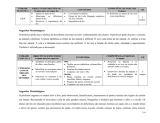 219
UNIDADE
TEMÁTICA
OBJECTIVOS ESPECÍFICOS
O aluno deve ser capaz de:
CONTEÚDOS
COMPETÊNCIAS PARCIAIS
O aluno:
CH
LUZ
 Indicar os tipos de luz
 Mencionar as diferentes
fontes de luz
 Descrever a importância da
luz
 Luz natural e artificial
 Fontes de luz (vela, lâmpada, candeeiro,
sol, lua, estrelas)
 Importância da luz
 Relaciona os fontes de luz com
a sua importãncia
3
tempos
Sugestões Metodológicas
O professor pode usar a técnica de descoberta com base nos pré- conhecimentos dos alunos. O professor pode discutir o conceito
de natural e artificial. A turma identifica as fontes de luz natural e artificial. O sol é uma fonte de luz natural. As estrelas e a lua
têm luz natural. A vela e a lâmpada acesa emitem luz artificial. A luz tem a função de emitir calor, claridade e aquecimento.
Também é utlizada para a decoração.
UNIDADE
TEMÁTICA
OBJECTIVOS ESPECÍFICOS
O aluno deve ser capaz de:
CONTEÚDOS
COMPETÊNCIAS PARCIAIS
O aluno:
CH
CUIDADOS
COM OS
ÓRGÃOS
DOS
SENTIDOS
 Identificar as principais partes
do olho e suas funções
 Identificar as principais partes
do ouvido e suas funções
 Descrever os cuidados a ter
com o olho e com o ouvido
Olho
 Órgãos anexos (pálpebras, sobrancelhas,
pestanas)
 Funções dos órgãos anexos
 Cuidados a ter com o olho
Ouvido
 Partes externas do ouvido externo
(pavilhão, lóbulo, tímpano)
 Funções das partes externas do ouvido
 Cuidados a ter com o ouvido
 Relaciona as funções e os
cuidados a ter com os órgãos dos
sentidos (olho e ouvido);
 Desenvolve atitudes de respeito e
de ajuda aos portadores de
deficiência da visão e audição.
6
tempos
Sugestões Metodológicas
O professor organiza os alunos dois a dois, para observarem, identificarem, enumerarem as partes externas dos órgãos de sentido
em estudo. Recomenda-se levar para a sala de aula quadros murais, fotografias e modelos que mostrem o olho e o ouvido. Os
alunos devem ser educados para reconhecer que os portadores de deficiência são pessoas normais aos quais nós e o estado temos
o dever de apoiar, sempre que precisarem de ajuda, em todos locais (escola, estrada, campos de jogos, cantinas, entre outros).
 