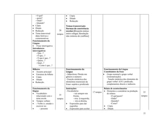 22
- O quê?
- quem?
- Onde?
- Quando?
 Cópia
 Ditado
 Redacção
 Tema transversal:
datas festivas e
comemorativas
Funcionamento da
Língua:
 Frase interrogativa
Introdutores
interrogativos
- Que...?
- O que...?
- O que é que...?
- Quem...?
- Qual...?
- Como é que...?
28
tempos
 Cópia
 Ditado
 Redacção
Temas transversais:
Normas de convivência
escolar (Respeito mútuo
entre colegas; Resolução
não violenta de conflitos)
Bilhetes
 Assunto principal
 Estrutura do bilhete
 Cópia
 Ditado
 Redacção.
35
tempos
Funcionamento da
Língua
- Adjectivos: Flexão em
género e número
- Função sintáctica dos
elementos essenciais da
frase: sujeito e predicado
Funcionamento da Língua
Constituintes da frase
 Grupo nominal e grupo verbal
(sistematização).
Função sintáctica dos elementos do
grupo verbal (GV): predicado,
complementos directo e indirecto.
Funcionamento da
língua:
 Vocabulário
relacionado com o
tema escola
 Tempos verbais:
 - Verbo ir, estudar e
escrever no:
 - presente
Instruções
- Vocabulário:
- vai sempre em
frente,
- vira à esquerda,
- vira à direita,
 Expressões para dar
sugestões
 Expressões para aceitar
17 tempos
Relato de acontecimentos
 Elementos a considerar na produção
de relatos:
-O quê/quem?
-Onde?
-Quando?
-Como?
 Cópia
 Ditado
33
tempos
 