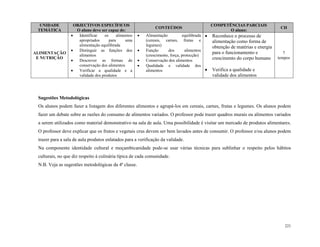 221
UNIDADE
TEMÁTICA
OBJECTIVOS ESPECÍFICOS
O aluno deve ser capaz de:
CONTEÚDOS
COMPETÊNCIAS PARCIAIS
O aluno:
CH
ALIMENTAÇÃO
E NUTRIÇÃO
 Identificar os alimentos
apropriados para uma
alimentação equilibrada
 Distinguir as funções dos
alimentos
 Descrever as formas de
conservação dos alimentos
 Verificar a qualidade e a
validade dos produtos
 Alimentação equilibrada
(cereais, carnes, frutas e
legumes)
 Função dos alimentos
(crescimento, força, protecção)
 Conservação dos alimentos
 Qualidade e validade dos
alimentos
 Reconhece o processo de
alimentação como forma de
obtenção de matérias e energia
para o funcionamento e
crescimento do corpo humano
 Verifica a qualidade e
validade dos alimentos
7
tempos
Sugestões Metodológicas
Os alunos podem fazer a listagem dos diferentes alimentos e agrupá-los em cereais, carnes, frutas e legumes. Os alunos podem
fazer um debate sobre as razões do consumo de alimentos variados. O professor pode trazer quadros murais ou alimentos variados
a serem utilizados como material demonstrativo na sala de aula. Uma possibilidade é visitar um mercado de produtos alimentares.
O professor deve explicar que os frutos e vegetais crus devem ser bem lavados antes de consumir. O professor e/ou alunos podem
trazer para a sala de aula produtos enlatados para a verificação da validade.
Na componente identidade cultural e moçambicanidade pode-se usar várias técnicas para sublinhar o respeito pelos hábitos
culturais, no que diz respeito à culinária típica de cada comunidade.
N.B. Veja as sugestões metodológicas da 4ª classe.
 