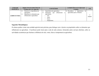 225
UNIDADE
TEMÁTICA
OBJECTIVOS ESPECÍFICOS
O aluno deve ser capaz de:
CONTEÚDOS
COMPETÊNCIAS PARCIAIS
O aluno:
CH
AGRICULTURA
 Descrever a importância da
agricultura
 Identificar os elementos que
influenciam a agricultura
 Importância da agricultura
 Elementos que influenciam a
agricultura:
 solo
 vento
 chuva
 temperatura
 Reconhece a importancia da
agricultura para o Homem
3
tempos
Sugestões Metodológicas
Os alunos podem visitar uma unidade agrícola mais próxima, para dialogar com o técnico ou proprietário sobre os elementos que
influênciam na agricultura. O professor pode trazer para a sala de aula cartazes, fornecidos pelos serviços distritais, sobre as
actividades económicas que ilustram a influência do solo, vento, chuva e temperatura na agricultura.
 