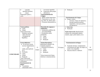 23
 - passado
(pretérito perfeito)
 - futuro
Preposições (para, e,
com)
ou recusar sugestões
 Expressões para propor
alternativas
Funcionamento da
Língua
- Modo verbal imperativo
- Preposições (a, até, com,
em, entre, de, desde, para)
- Pronomes demonstrativos.
 Redacção
Funcionamento da Língua
 Tempos verbais:
- presente e futuro do indicativo;
- passado (pretérito perfeito,
imperfeito e mais que perfeito
do indicativo).
COMUNIDADE
Textos poéticos
 Cópia
 Ditado
Temas transversais:
Símbolos nacionais:
- Hino Nacional
- Presidente da
República.
52
tempos
Descrição de espaços e
ambientes 
- Instituições públicas da
sua Comunidade
- Vocabulário sobre
profissões
 Cópia
 Ditado
 Redacção
30 tempos
 Entrevista
 Redacção
Tema transversal: Manifestações
culturais da comunidade (danças,
canções, jogos, pratos típicos, etc.)
30
tempos
Textos didácticos
 Os serviços sociais
(escola, hospital/posto
de
saúde, posto policial,
etc.);
 Profissões
 Cópia
 Ditado
 Redacção
Tema Transversal:
Regras de convivência
comunitária
Funcionamento da
língua:
 Vocabulário
relacionado com o
Textos Narrativos
(Literatura infantil e da
tradição popular)
- Elementos da narrativa
 Cópia
 Ditado
 Redacção
Tema transversal: Datas
festivas e comemorativas.
Funcionamento da língua
 Expansão da frase: complementos
circunstancial de lugar, de tempo, de
modo e de companhia.
 Discurso directo e indirecto
 