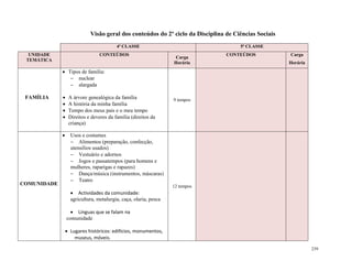239
Visão geral dos conteúdos do 2º ciclo da Disciplina de Ciências Sociais
4ª CLASSE 5ª CLASSE
UNIDADE
TEMÁTICA
CONTEÚDOS
Carga
Horária
CONTEÚDOS Carga
Horária
FAMÍLIA
 Tipos de família:
 nuclear
 alargada
 A árvore genealógica da família
 A história da minha família
 Tempo dos meus pais e o meu tempo
 Direitos e deveres da família (direitos da
criança)
9 tempos
COMUNIDADE
 Usos e costumes
 Alimentos (preparação, confecção,
utensílios usados)
 Vestuário e adornos
 Jogos e passatempos (para homens e
mulheres, raparigas e rapazes)
 Dança/música (instrumentos, máscaras)
 Teatro
 Actividades da comunidade:
agricultura, metalurgia, caça, olaria, pesca
 Línguas que se falam na
comunidade
 Lugares históricos: edifícios, monumentos,
museus, móveis.
12 tempos
 