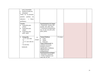 24
tema comunidade
 Família de palavras;
 Antonímia
Verbo “vir” no presente,
pretérito perfeito do
indicativo e futuro
perifrástico.
Convite:
 Expressões para
criticar
 Expressões para
elogiar
 Expressões para
pedir ajuda
18
tempos
Funcionamento da Língua
- Preposições: durante, por,
perante, sob, sobre, trás)
- Contracção de preposições
(no, na, nos, nas, pelo, pela,
pelos, pelas)
 Ortografia:
- O “o” com valor
“u”
- O “e” com valor de
“i”
- Uso da letra
maiúscula
Textos Poéticos
 Cópia
 Ditado
 Redacção
Tema transversal: Os
símbolos nacionais:
bandeira (cores e
significado); o emblema
(significado das
componentes)
24 tempos
Funcionamento da língua
- Sinonímia e antonímia
- Verbos irregulares (ser,
estar, dar, ter, ler)
 