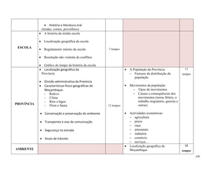 240
 História e literatura oral
(lendas, contos, provérbios)
ESCOLA
 A história da minha escola
 Localização geográfica da escola
 Regulamento interno da escola
 Resolução não violenta de conflitos
 Gráfico do tempo da história da escola
7 tempos
PROVÍNCIA
 Localização geográfica da
Província
 Divisão administrativa da Província
 Características físico-geográficas de
Moçambique:
- Relevo
- Clima
- Rios e lagos
- Flora e fauna
 Conservação e preservação do ambiente
 Transportes e vias de comunicação
 Segurança na estrada
 Sinais de trânsito
12 tempos
 A População da Província:
 Factores da distribuição da
população
 Movimentos da população:
 Tipos de movimentos
 Causas e consequências dos
movimentos (terras férteis, o
trabalho migratório, guerras e
outras)
 Actividades económicas:
 agricultura
 pesca
 caça
 artesanato
 indústria
 comércio
 serviços…
12
tempos
AMBIENTE
 Localização geográfica de
Moçambique
12
tempos
 