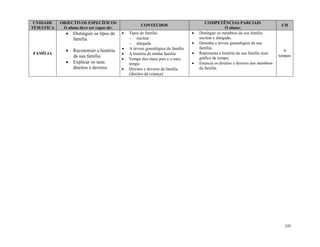245
UNIDADE
TEMÁTICA
OBJECTIVOS ESPECÍFICOS
O aluno deve ser capaz de:
CONTEÚDOS
COMPETÊNCIAS PARCIAIS
O aluno:
CH
FAMÍLIA
 Distinguir os tipos de
família
 Reconstruir a história
da sua família
 Explicar os seus
direitos e deveres
 Tipos de família:
 nuclear
 alargada
 A árvore genealógica da família
 A história da minha família
 Tempo dos meus pais e o meu
tempo
 Direitos e deveres da família
(direitos da criança)
 Distingue os membros da sua família
nuclear e alargada;
 Desenha a árvore genealógica da sua
família;
 Representa a história da sua família num
gráfico de tempo;
 Enuncia os direitos e deveres dos membros
da família.
9
tempos
 