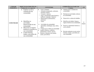 247
UNIDADE
TEMÁTICA
OBJECTIVOS ESPECÍFICOS
O aluno deve ser capaz de:
CONTEÚDOS
COMPETÊNCIAS PARCIAIS
O aluno:
CH
COMUNIDADE
 Explicar os usos e
costumes da sua
comunidade
 Identificar as
actividades
desenvolvidas na sua
comunidade
 Mencionar os lugares
históricos existentes na
sua comunidade
 Contar historias,
lendas e provérbios da
sua comunidade
 Usos e costumes
 Alimentos (preparação, confecção,
utensílios usados)
 Vestuário e adornos
 Jogos e passatempos (para homens e
mulheres, raparigas e rapazes)
 Dança/música (instrumentos,
máscaras)
 Teatro
 Actividades da comunidade:
agricultura, metalurgia, caça, olaria,
pesca.
 Línguas que se falam na comunidade
 Lugares históricos: edifícios,
monumentos, museus, móveis.
 História e literatura oral (lendas,
contos, provérbios)
 Valoriza usos e costumes da
comunidade;
 Participa em actividades culturais
da comunidade;
 Desenvolve a cultura de trabalho;
 Identifica actividades, línguas e
lugares históricos da comunidade;
 Preserva o património histórico e
sócio-cultural;
 Reconta oralmente ou por escrito,
histórias, lendas e provérbios da
sua comunidade.
12
tempos
 