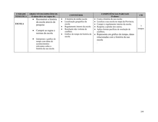 249
UNIDADE
TEMÁTICA
OBJECTIVOS ESPECÍFICOS
O aluno deve ser capaz de:
CONTEÚDOS
COMPETÊNCIAS PARCIAIS
O aluno:
CH
ESCOLA
 Reconstruir a história
da escola através da
pesquisa
 Cumprir as regras e
normas da escola
 Interpretar o gráfico do
tempo com datas de
acontecimentos
relevantes sobre a
história da sua escola
 A história da minha escola
 Localização geográfica da
escola
 Regulamento interno da escola
 Resolução não violenta de
conflitos
 Gráfico do tempo da história da
escola
 Conta a história da sua escola;
 Localiza a sua escola no mapa da Província;
 Cumpre o regulamento interno da escola;
 Respeita a opinião dos outros;
 Aplica formas pacíficas de resolução de
conflitos;
 Representa em gráfico do tempo, datas
relacionadas com a história da sua
escola
.
7
tempos
 