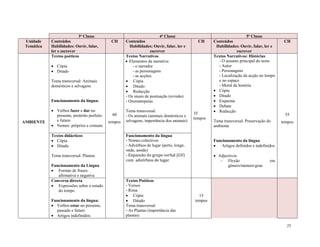 25
3ª Classe 4ª Classe 5ª Classe
Unidade
Temática
Conteúdos
Habilidades: Ouvir, falar,
ler e escrever
CH Conteúdos
Habilidades: Ouvir, falar, ler e
escrever
CH Conteúdos
Habilidades: Ouvir, falar, ler e
escrever
CH
AMBIENTE
Textos poéticos
 Cópia
 Ditado
Tema transversal: Animais
domésticos e selvagens
Funcionamento da língua:
 Verbos fazer e dar no
presente, pretérito perfeito
e futuro
 Nomes: próprios e comuns
60
tempos
Textos Narrativos
 Elementos da narrativa:
- o narrador
- as personagens
- as acções.
 Cópia
 Ditado
 Redacção
- Os sinais de pontuação (revisão)
- Onomatopeias
Tema transversal:
- Os animais (animais domésticos e
selvagens, importância dos animais)
35
tempos
Textos Narrativos: Histórias
- O assunto principal do texto
- Autor
- Personagens
- Localização da acção no tempo
e no espaço
- Moral da história
 Cópia
 Ditado
 Esquema
 Debate
 Redacção
Tema transversal: Preservação do
ambiente
Funcionamento da língua
 Artigos definidos e indefinidos
 Adjectivos
- Flexão em
género/número/grau
55
tempos
Textos didácticos
 Cópia
 Ditado
Tema transversal: Plantas
Funcionamento da Língua
 Formas de frases:
afirmativa e negativa
Funcionamento da língua
- Nomes colectivos
- Advérbios de lugar (perto, longe,
onde, aonde)
- Expansão do grupo verbal (GV)
com advérbios de lugar
Conversa directa
 Expressões sobre o estado
do tempo
Funcionamento da língua:
 Verbos estar no presente,
passado e futuro
 Artigos indefinidos:
Textos Poéticos
- Versos
- Rima
 Cópia
 Ditado
Tema transversal:
- As Plantas (importância das
plantas)
15
tempos
 