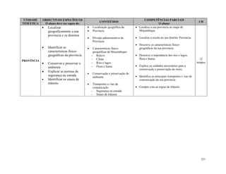 251
UNIDADE
TEMÁTICA
OBJECTIVOS ESPECÍFICOS
O aluno deve ser capaz de:
CONTEÚDOS
COMPETÊNCIAS PARCIAIS
O aluno:
CH
PROVÍNCIA
 Localizar
geograficamente a sua
província e os distritos
 Identificar as
características físico-
geográficas da província
 Conservar e preservar o
ambiente
 Explicar as normas de
segurança na estrada
 Identificar os sinais de
trânsito
 Localização geográfica da
 Província
 Divisão administrativa da
Província
 Características físico-
geográficas de Moçambique:
 Relevo
 Clima
 Rios e lagos
 Flora e fauna
 Conservação e preservação do
ambiente
 Transportes e vias de
comunicação
- Segurança na estrada
- Sinais de trânsito
 Localiza a sua província no mapa de
Moçambique
 Localiza a escola no seu distrito/ Província
 Descreve as características físico-
geográficas da sua província
 Descreve a importância dos rios e lagos,
flora e fauna;
 Explica os cuidados necessários para a
conservação e preservação do meio;
 Identifica os principais transportes e vias de
comunicação da sua província
 Cumpre com as regras de trânsito
12
tempos
 