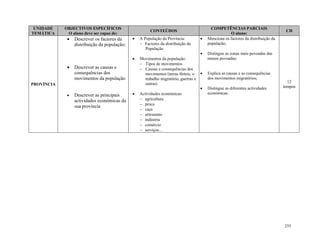 255
UNIDADE
TEMÁTICA
OBJECTIVOS ESPECÍFICOS
O aluno deve ser capaz de:
CONTEÚDOS
COMPETÊNCIAS PARCIAIS
O aluno:
CH
PROVÍNCIA
 Descrever os factores da
distribuição da população;
 Descrever as causas e
consequências dos
movimentos da população
 Descrever as principais
actividades económicas da
sua província
 A População da Província:
 Factores da distribuição da
População
 Movimentos da população:
 Tipos de movimentos
 Causas e consequências dos
movimentos (terras férteis, o
trabalho migratório, guerras e
outras)
 Actividades económicas:
 agricultura
 pesca
 caça
 artesanato
 indústria
 comércio
 serviços…
 Menciona os factores da distribuição da
população;
 Distingue as zonas mais povoadas das
menos povoadas;
 Explica as causas e as consequências
dos movimentos migratórios;
 Distingue as diferentes actividades
económicas.
12
tempos
 