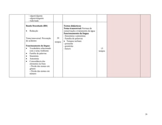 26
- algum/alguma
- algum/ninguém
- tudo/nada
Banda Desenhada (BD)
 Redacção
Tema transversal: Prevenção
de acidentes
Funcionamento da língua:
 Vocabulário relacionado
com o tema Ambiente
 Família de palavras
 Sinonímia
 Antonímia
 Concordância dos
elementos na frase
- Flexão dos nomes em
género
- Flexão dos nomes em
número
39
tempos
Textos didácticos
Tema transversal: Formas de
conservação e tratamento da água
Funcionamento da língua
- Sinonímia e antonímia
- Família de palavras
 Tempos verbais:
- presente
- pretérito
- futuro 15
tempos
 