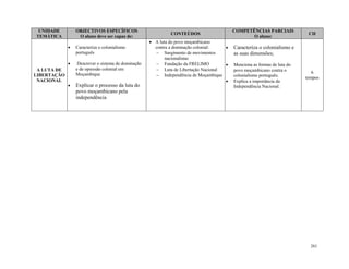 261
UNIDADE
TEMÁTICA
OBJECTIVOS ESPECÍFICOS
O aluno deve ser capaz de:
CONTEÚDOS
COMPETÊNCIAS PARCIAIS
O aluno:
CH
A LUTA DE
LIBERTAÇÃO
NACIONAL
 Caracteriza o colonialismo
português
 Descrever o sistema de dominação
e de opressão colonial em
Moçambique
 Explicar o processo da luta do
povo moçambicano pela
independência
 A luta do povo moçambicano
contra a dominação colonial:
 Surgimento de movimentos
nacionalistas
 Fundação da FRELIMO
 Luta de Libertação Nacional
 Independência de Moçambique
 Caracteriza o colonialismo e
as suas dimensões;
 Menciona as formas de luta do
povo moçambicano contra o
colonialismo português;
 Explica a importância da
Independência Nacional.
6
tempos
 
