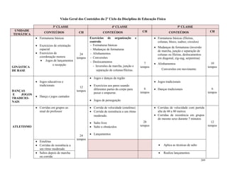 269
Visão Geral dos Conteúdos do 2º Ciclo da Disciplina de Educação Física
3ª CLASSE 4ª CLASSE 5ª CLASSE
UNIDADE
TEMÁTICA
CONTEÚDOS CH CONTEÚDOS CH CONTEÚDOS CH
GINÁSTICA
DE BASE
 Formaturas básicas
 Exercícios de orientação
espacial
 Exercícios de
coordenação motora
 Jogos de lançamentos
e recepção
24
tempos
Exercícios de organização e
controlo
- Formaturas básicas
- Mudanças de formaturas
- Alinhamentos
- Conversões
- Deslocamentos
- Inversões da marcha, junção e
separação de colunas/fileiras.
7
tempos
 Formaturas básicas (fileiras,
colunas, bloco, xadrez, circulos)
 Mudanças de formaturas (inversão
de marcha, junção e separação de
colunas ou fileiras, deslocamentos
em diagonal, zig-zag, serpentina)
 Alinhamentos
Conversões em movimento
10
tempos
DANÇAS
E JOGOS
TRADICIO-
NAIS
 Jogos educativos e
tradicionais
 Dança e jogos cantados
12
tempos
 Jogos e danças da região
 Exercícios aos pares usando
diferentes partes do corpo para
puxar e empurrar.
 Jogos de perseguição
6
tempos
 Jogos tradicionais
 Danças tradicionais 6
tempos
ATLETISMO
 Corridas em grupos ao
sinal do professor
24
tempos
 Corrida de velocidade (estafetas)
 Corrida de resistência a um rítmo
moderado.
 Salto livre
 Salto a obstáculos
 Lançamentos
28
tempos
 Corridas de velocidade com partida
alta de 60 a 80 metros
 Corridas de resistência em grupos
do mesmo sexo durante 7 minutos
12
tempos
 Estafetas
 Corridas de resistência a
um ritmo moderado
 Aplica as técnicas de salto
 Saltos depois de marcha
ou corrida
 Realiza lançamentos
 