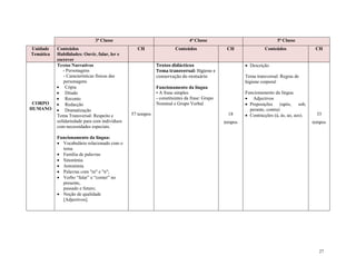 27
3ª Classe 4ª Classe 5ª Classe
Unidade
Temática
Conteúdos
Habilidades: Ouvir, falar, ler e
escrever
CH Conteúdos CH Conteúdos CH
CORPO
HUMANO
Textos Narrativos
- Personagens
- Características físicas das
personagens
 Cópia
 Ditado
 Reconto
 Redacção
 Dramatização
Tema Transversal: Respeito e
solidariedade para com indivíduos
com necessidades especiais.
Funcionamento da lingua:
 Vocabulário relacionado com o
tema
 Família de palavras
 Sinonímia
 Antonímia
 Palavras com "m" e "n";
 Verbo “falar” e “comer” no
presente,
passado e futuro;
 Noção de qualidade
[Adjectivos].
57 tempos
Textos didácticos
Tema transversal: Higiene e
conservação do vestuário
Funcionamento da língua
• A frase simples
- constituintes da frase: Grupo
Nominal e Grupo Verbal
18
tempos
 Descrição
Tema transversal: Regras de
higiene corporal
Funcionamento da língua
 Adjectivos
 Preposições (após, sob,
perante, contra)
 Contracções (à, às, ao, aos). 33
tempos
 